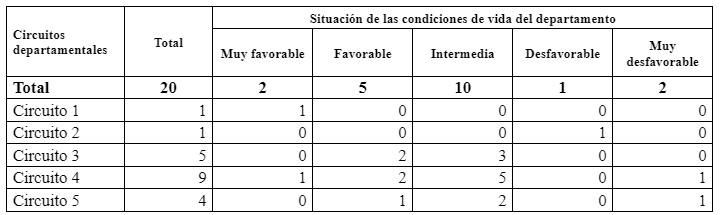 Provincia de Chaco Circuitos departamentales de la educación secundaria según situación de favorabilidad y desfavorabilidad de las condiciones vida de los departamentos