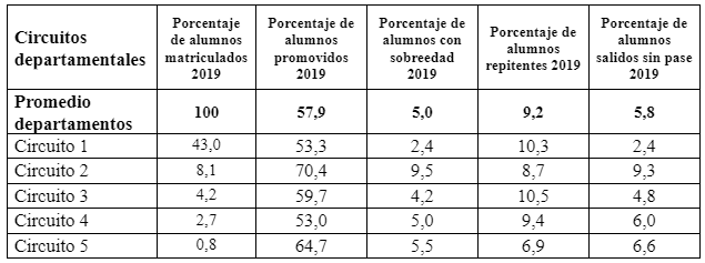 Provincia de Chaco Circuitos departamentales de la educación secundaria por promedio de indicadores seleccionados de acceso y permanencia