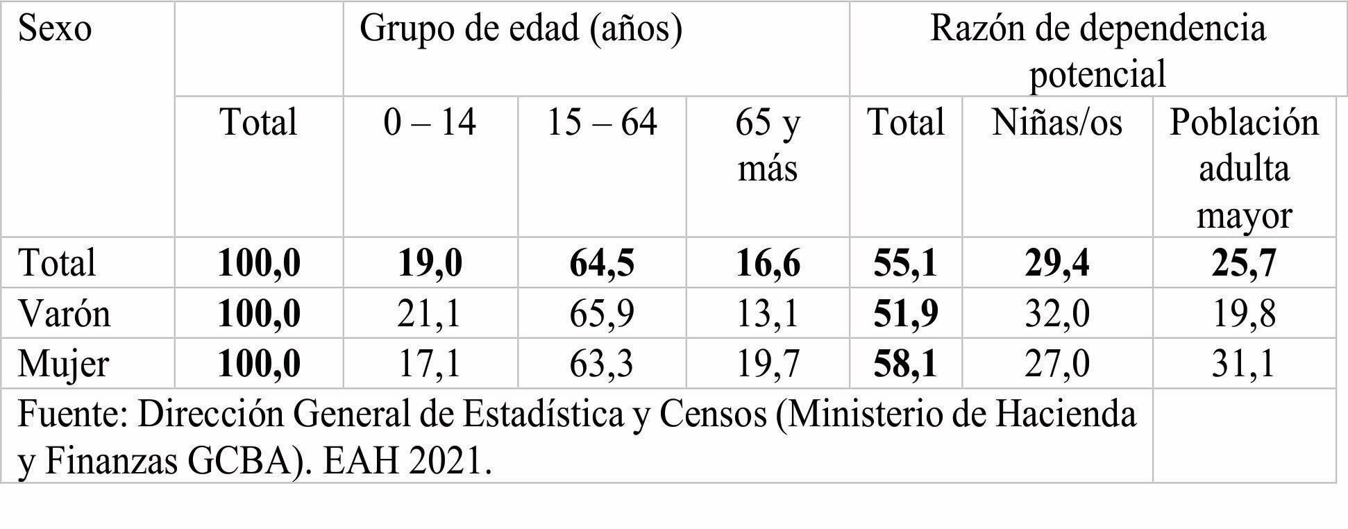 Distribución porcentual de la población por grandes grupos de edad y
razón de dependencia potencial total, de niñas/os y población adulta mayor
según sexo. Ciudad de Buenos Aires. Año 2021