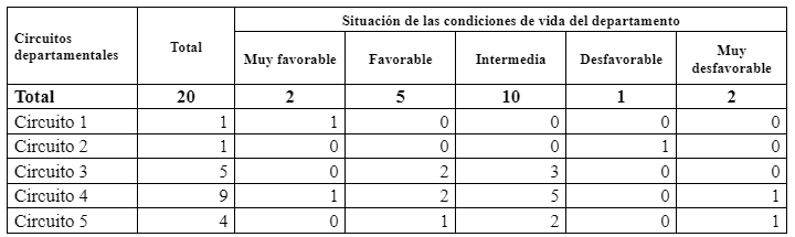 Provincia de Chaco Circuitos departamentales de la educaci&oacute;n secundaria seg&uacute;n situaci&oacute;n de favorabilidad y desfavorabilidad de las condiciones vida de los departamentos