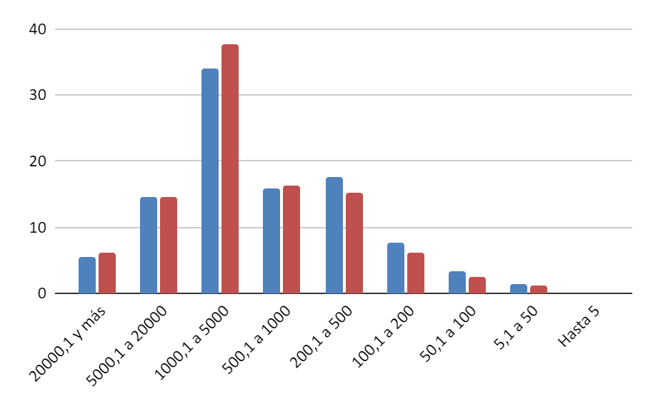 Porcentaje de superficie en explotación por escala de
EAP. Provincia de Santa Fe, CNA 2002 y 2018