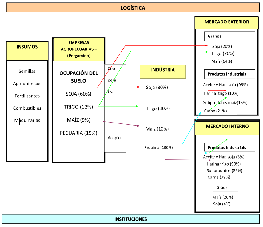 Estructura del SAG del Municipio de Pergamino utilizada para la identificación de
los principales actores, las variables-clave y la dinámica del sistema. Se
indica los porcentajes de cada producto y sus destinos