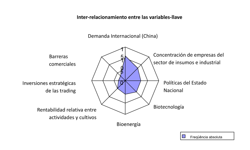 Inter-relacionamiento entre las variables en el sistema
agroindustrial de Pergamino, Argentina