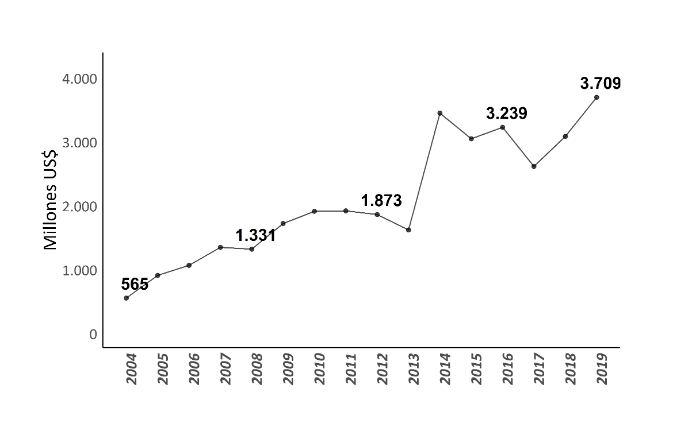 Exportaciones anuales de la empresa Vicentin SAIC, en
millones US$ (2004-2019)