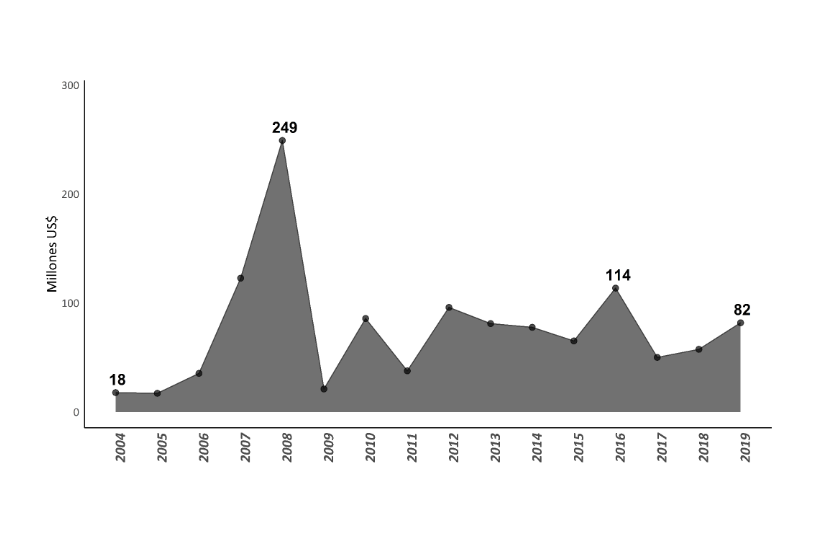 Grupo
Vicentin. Evolución de la fuga de capitales por medio de desvíos en los precios
de transferencia en el comercio intra-firma (2004-2019)