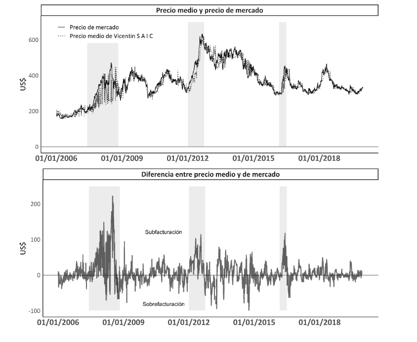 Evolución del precio de mercado de la Harina de Soja, el precio
medio pactado con el intermediario de Vicentin SAIC y la diferencia entre
ambos, en US$ (2006-2019) 

 