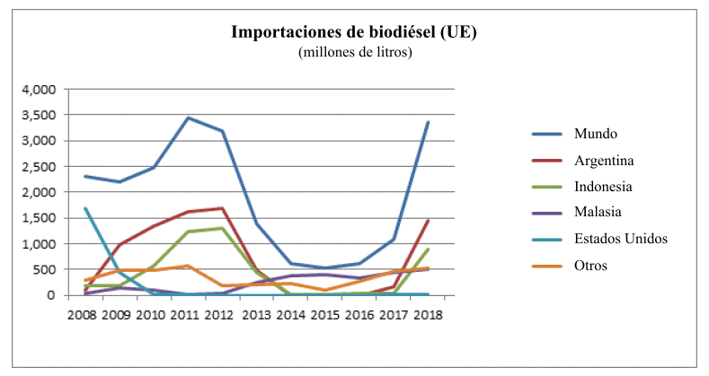 Países
proveedores de biodiésel hacia la Unión Europea 2008-2018.