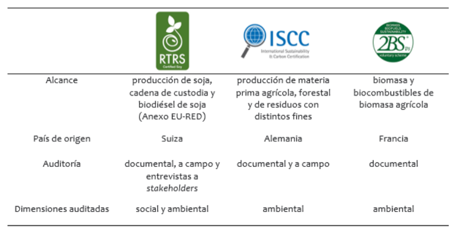 Comparación
de esquemas de certificación EU-RED de uso en Argentina