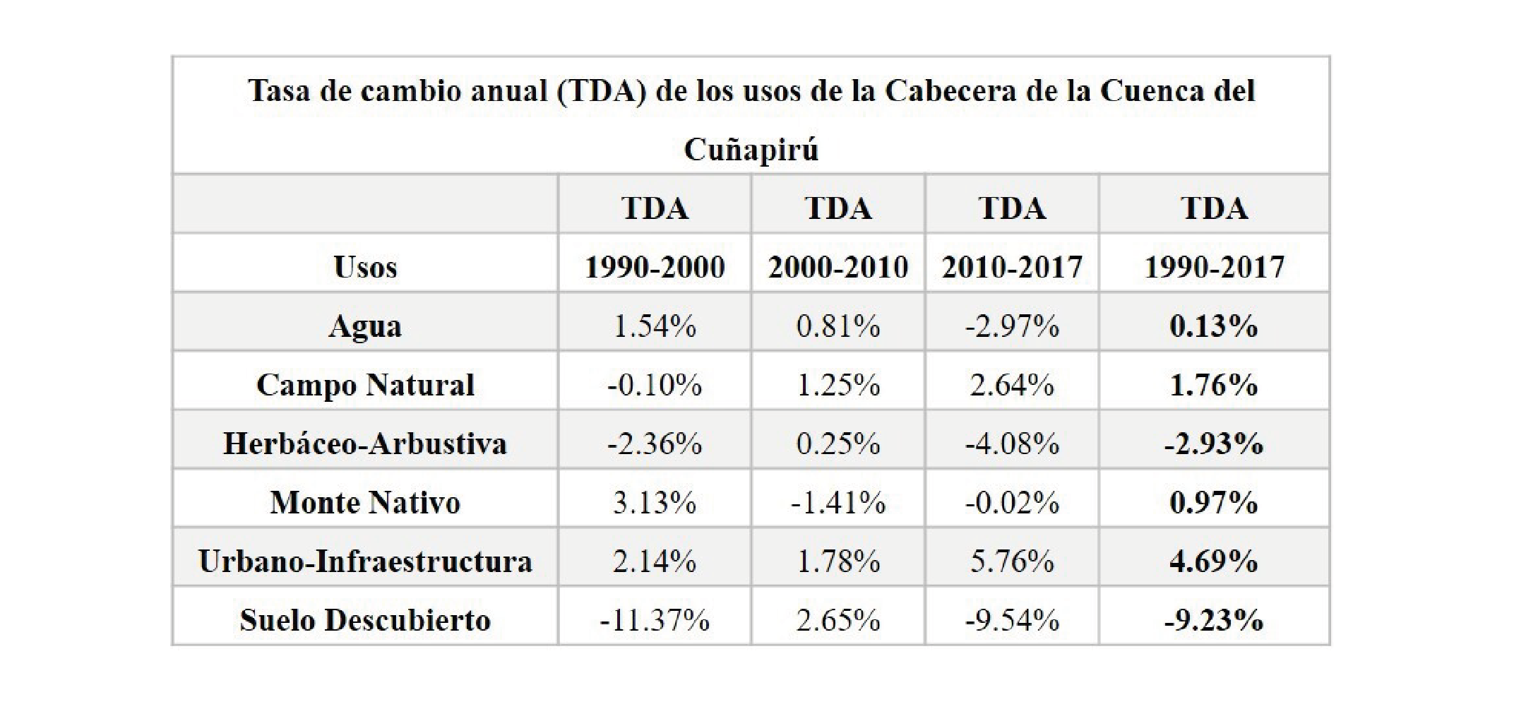 Superficie de TDA en % según categorías de usos del suelo para los años
1990, 2000, 2010 y 2017.