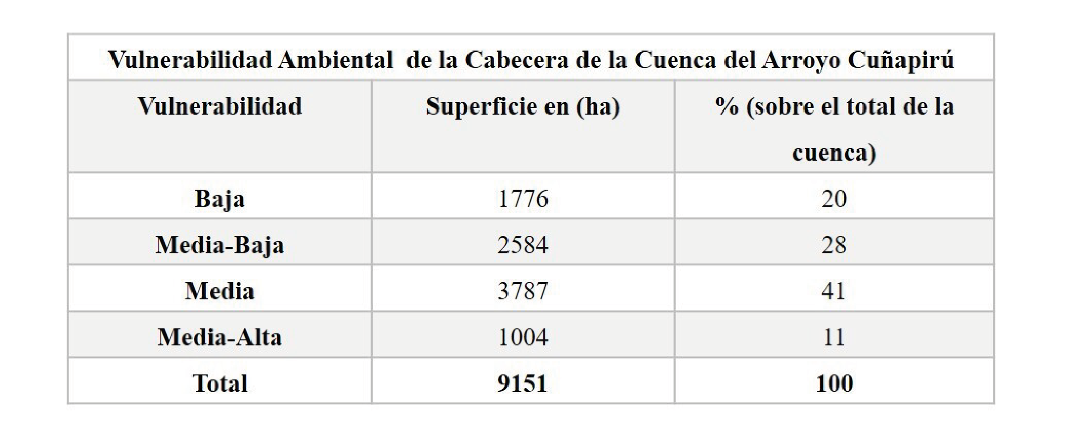 Vulnerabilidad Ambiental en superficie en (ha) y % de ocupación de la
Cabecera de la Cuenca del Arroyo Cuñapirú.
