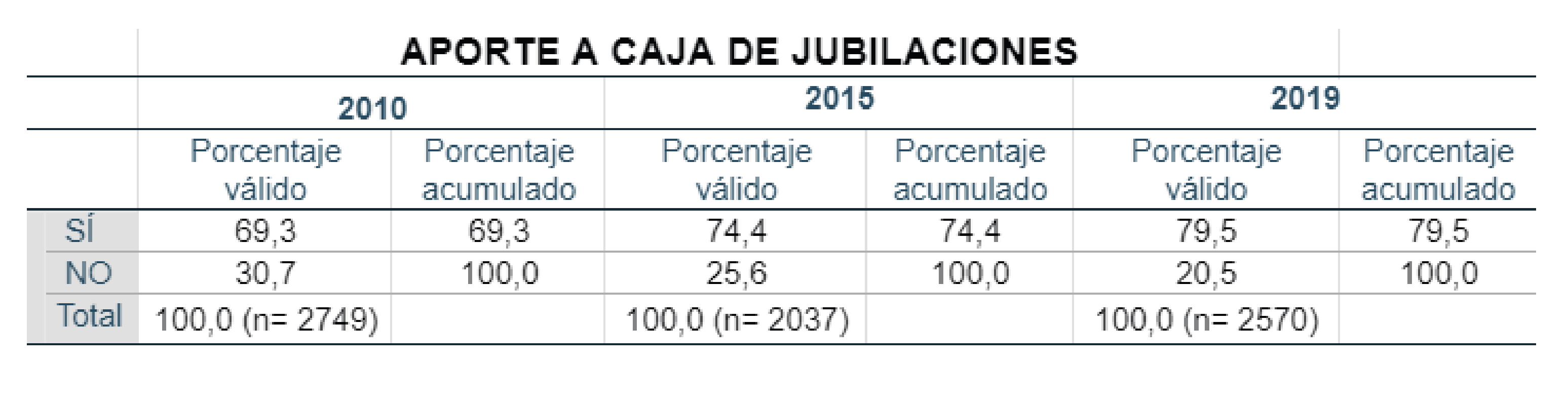 Evolución de la
Informalidad Asalariados Agrarios – 2010 – 2015 – 2019.
