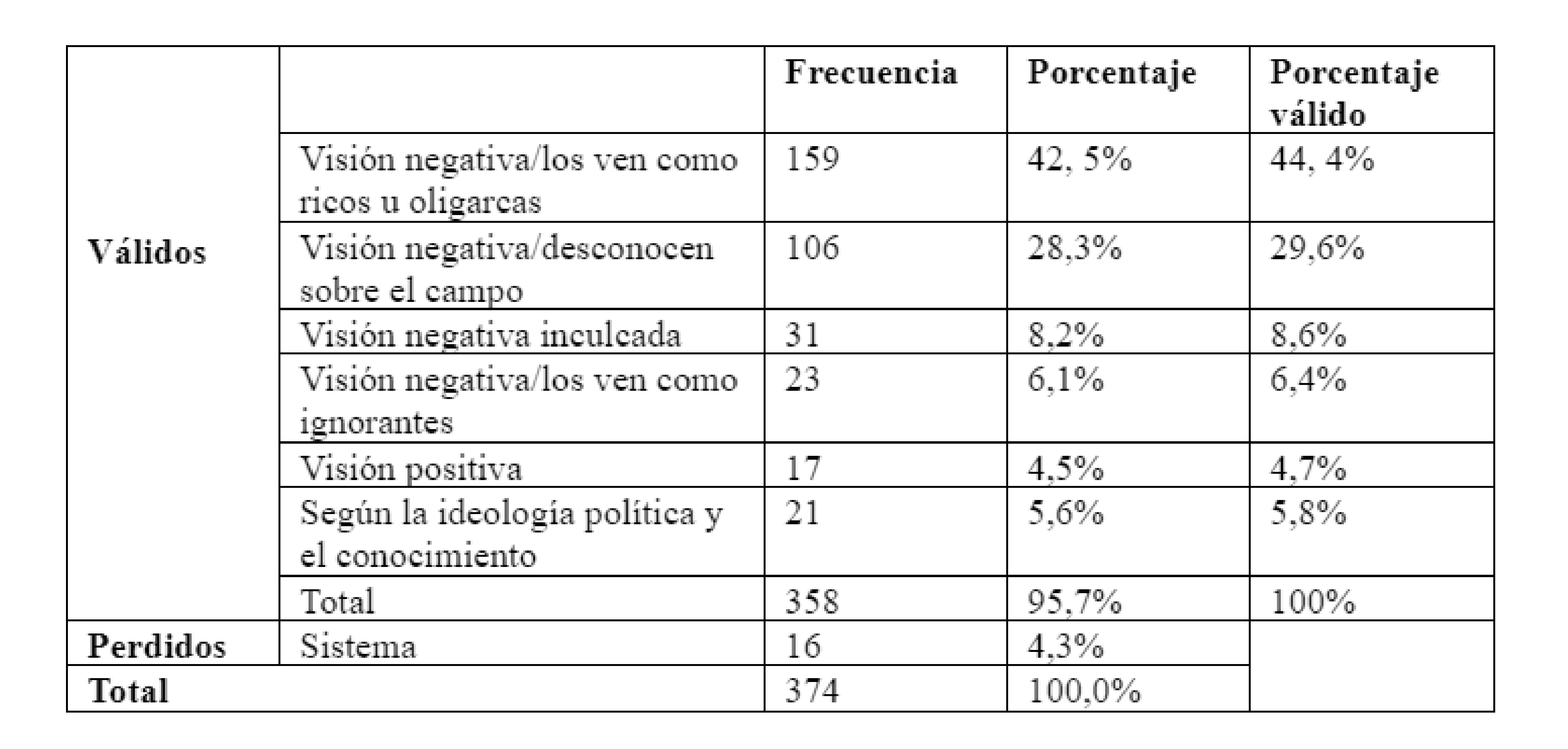 Respuestas a la pregunta &iquest;C&oacute;mo piensa que la gente de las
grandes ciudades ve a los productores rurales?