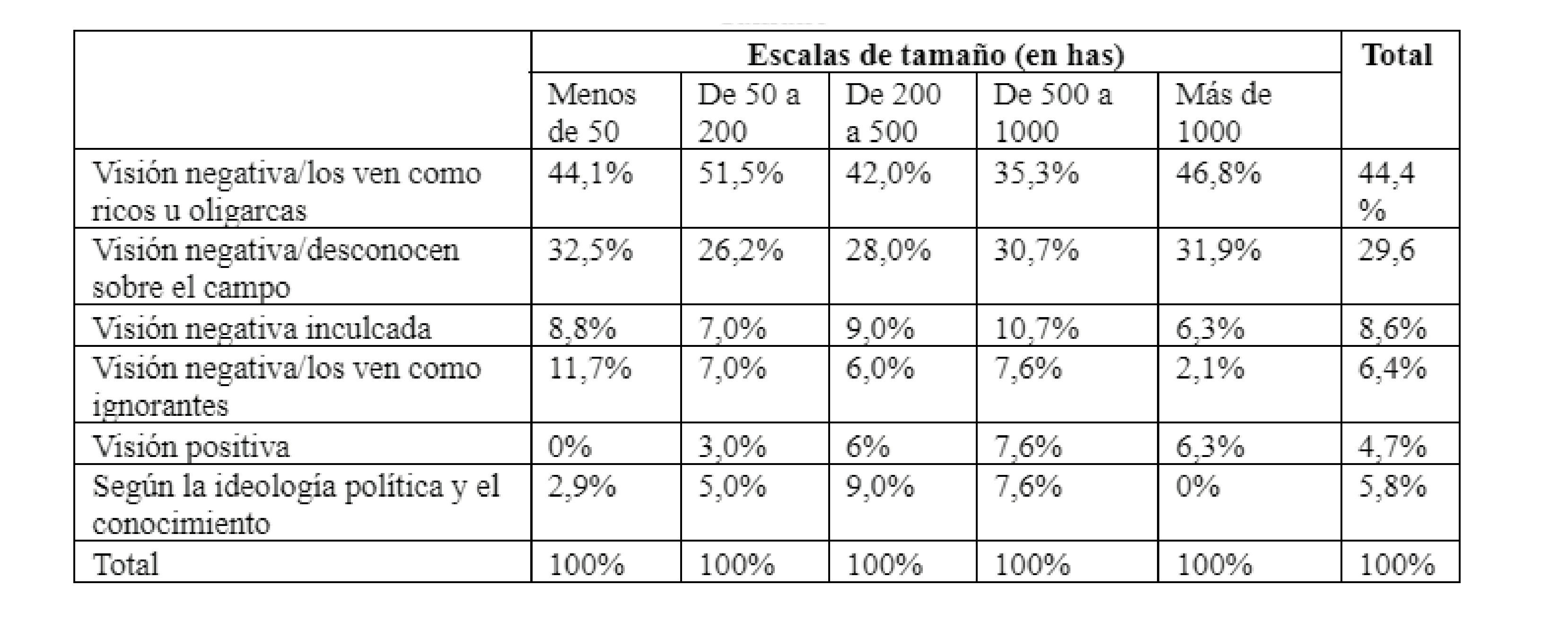 Tabla de contingencia C&oacute;mo piensan que los ven en las
grandes ciudades *Escala de Tama&ntilde;o