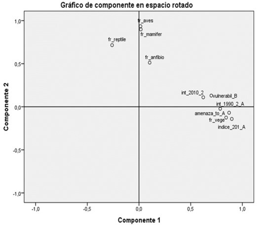 Gr&aacute;fico de Componentes Rotados