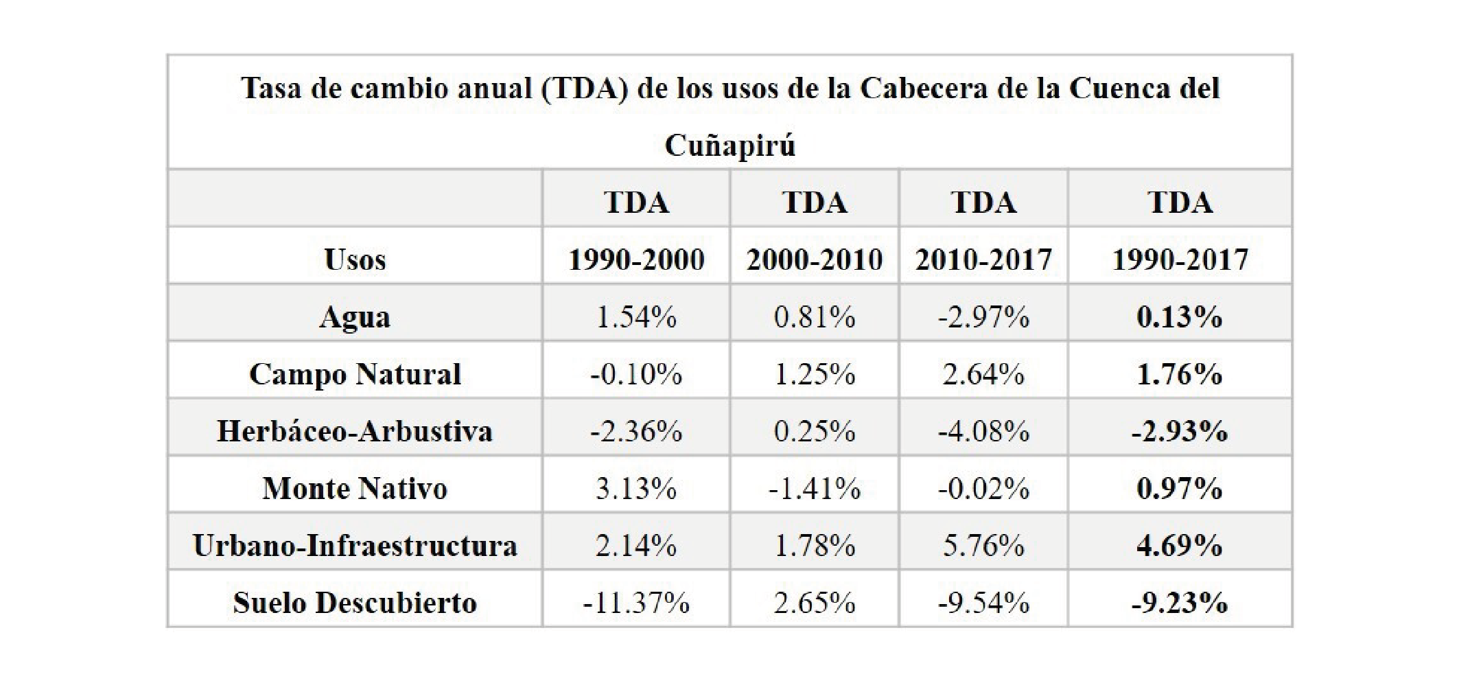 Superficie de TDA en % seg&uacute;n categor&iacute;as de usos del suelo para los a&ntilde;os
1990, 2000, 2010 y 2017.