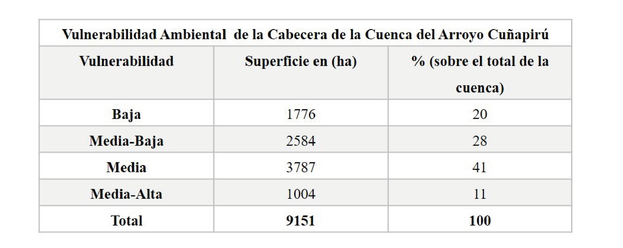 Vulnerabilidad Ambiental en superficie en (ha) y % de ocupaci&oacute;n de la
Cabecera de la Cuenca del Arroyo Cu&ntilde;apir&uacute;.