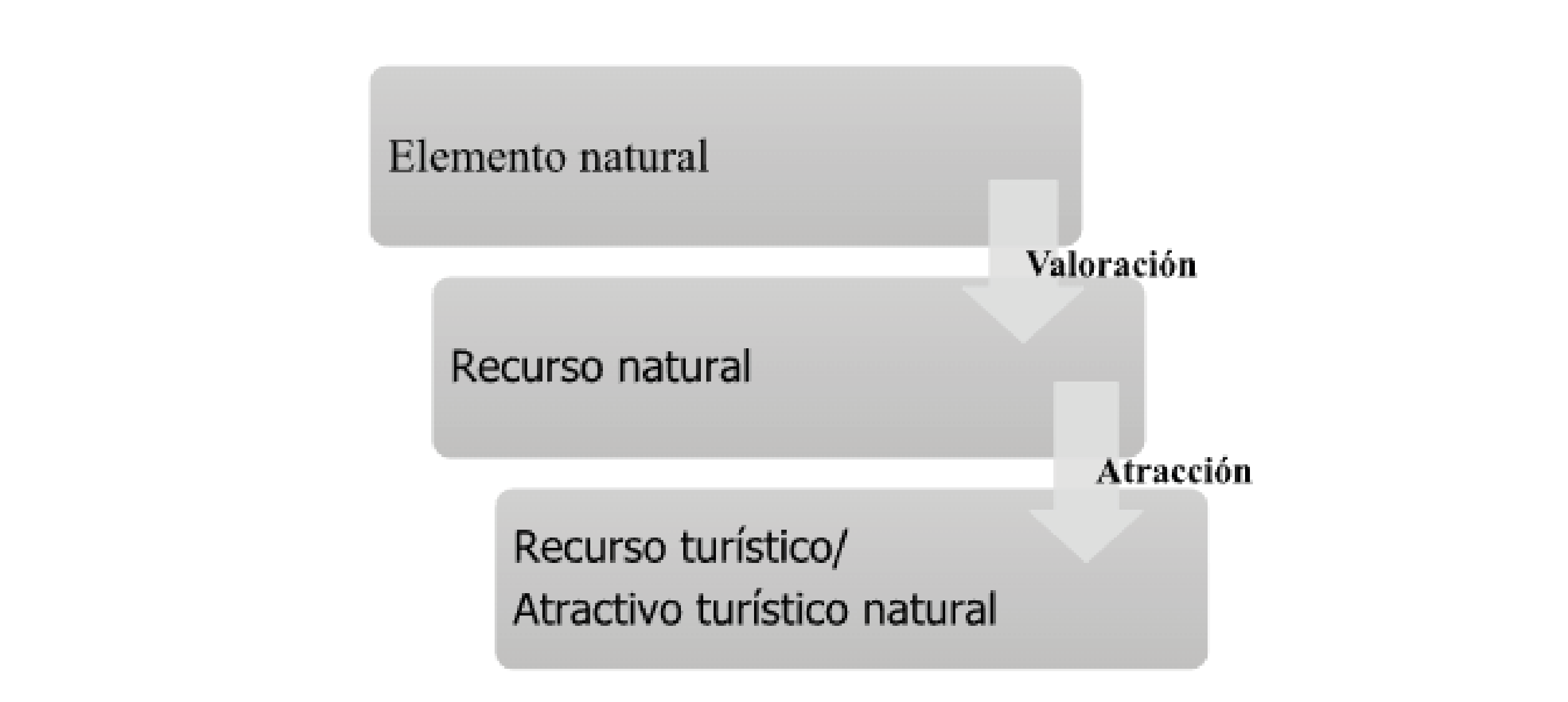 Conversi&oacute;n de elemento
natural a atractivo.
