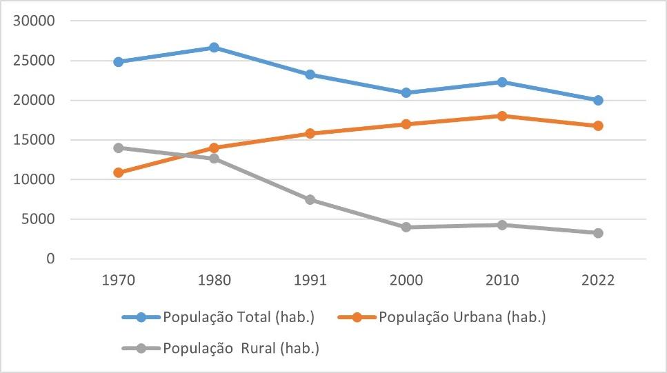 Varia&ccedil;&atilde;o da popula&ccedil;&atilde;o de Tupanciret&atilde; (1970-2022)