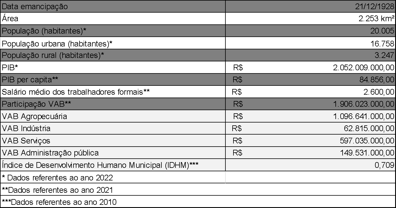 Informa&ccedil;&otilde;es gerais do munic&iacute;pio de Tupanciret&atilde;