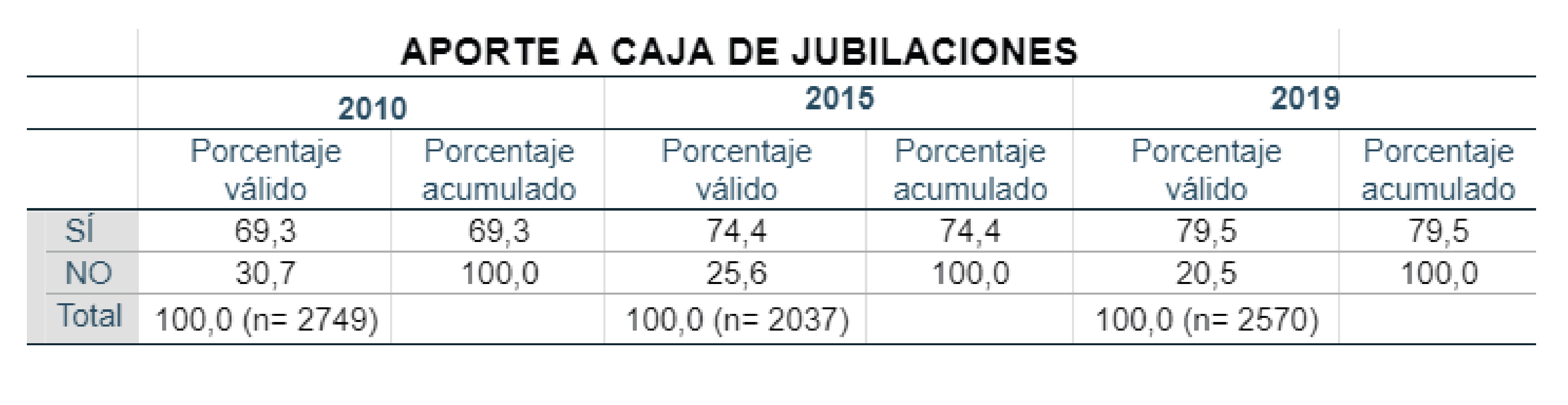 Evoluci&oacute;n de la
Informalidad Asalariados Agrarios &ndash; 2010 &ndash; 2015 &ndash; 2019.