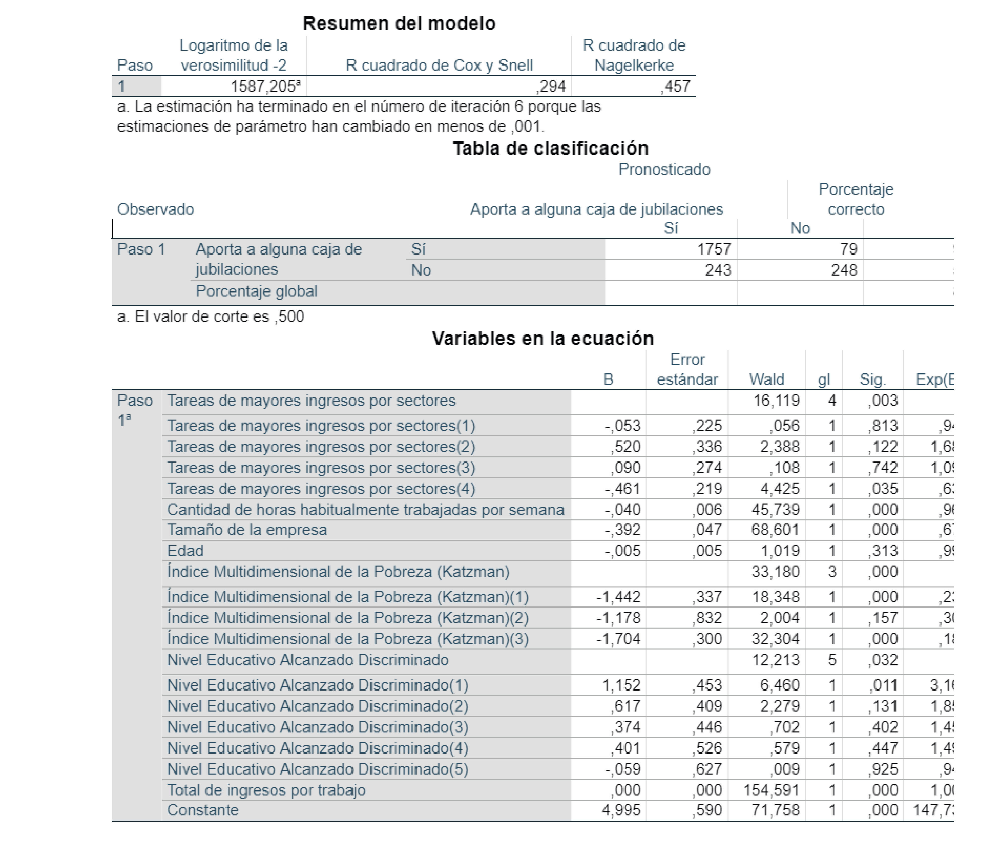 Regresi&oacute;n
Log&iacute;stica Asalariados Agrarios 2019.