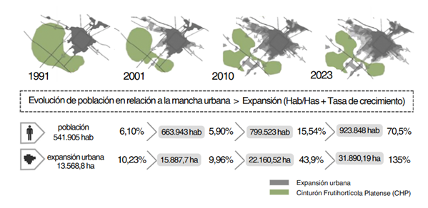 Poblaci&oacute;n y expansi&oacute;n urbana del partido de La Plata
