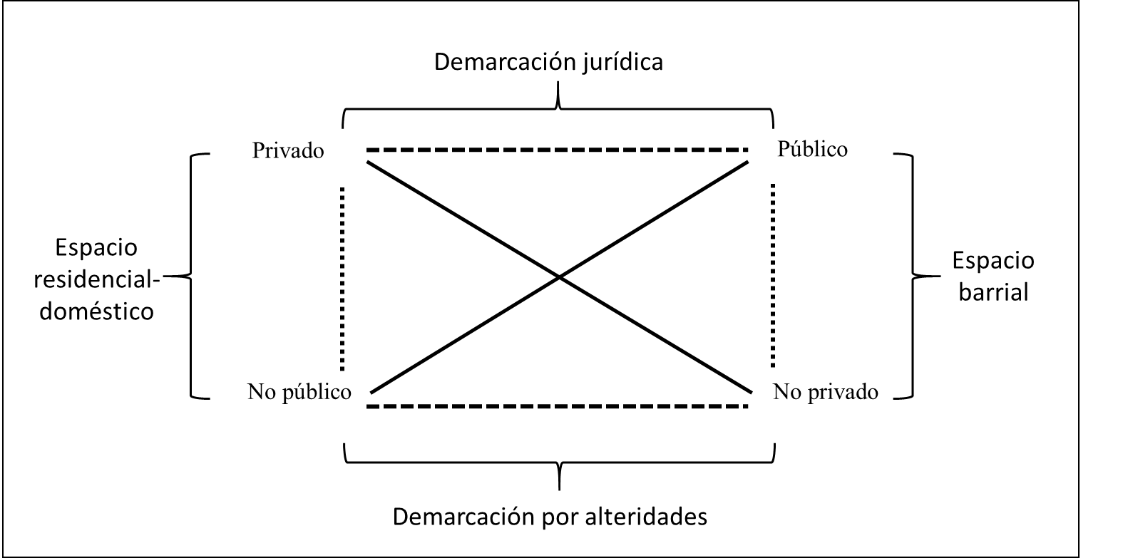 D&iacute;ada p&uacute;blico privada y categorizaciones de segundo grado en cuadro semi&oacute;tico