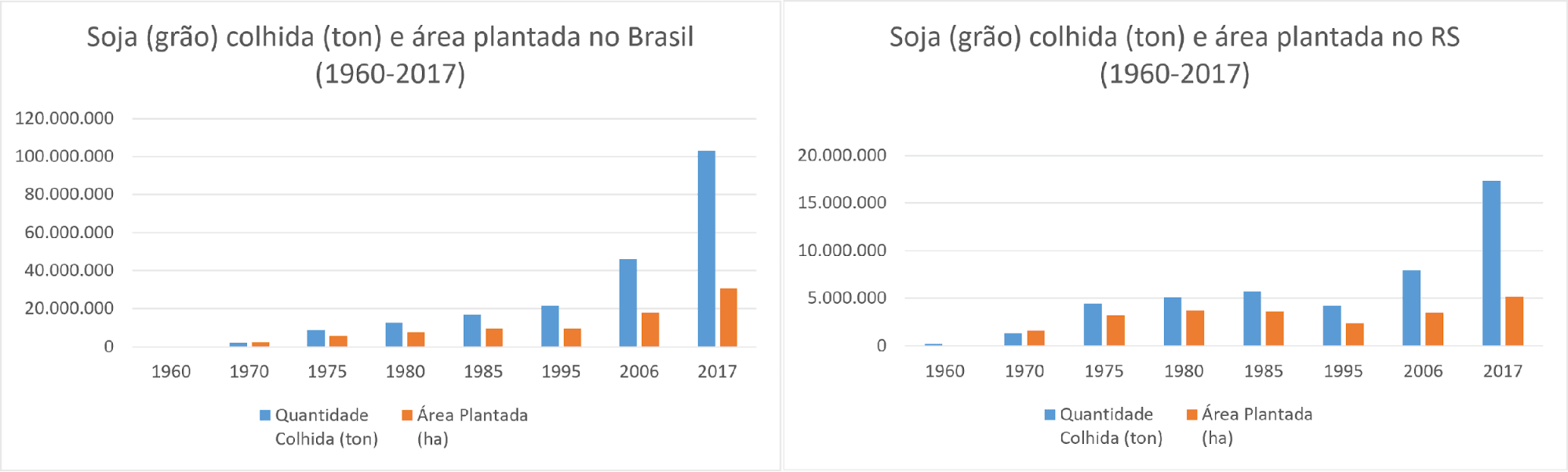 Produ&ccedil;&atilde;o de soja (gr&atilde;o) e &aacute;rea planta no Brasil e RS (1960 &ndash; 2017)