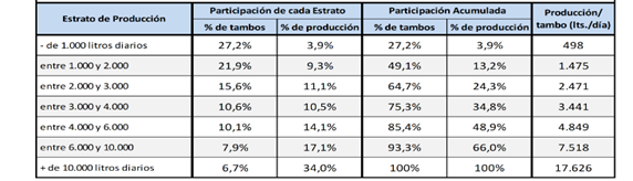 Distribuci&oacute;n por estrato del porcentaje de tambos y producci&oacute;n