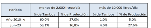Comparaci&oacute;n seg&uacute;n estrato de tambos y de producci&oacute;n (en %) entre 2010 y 2023