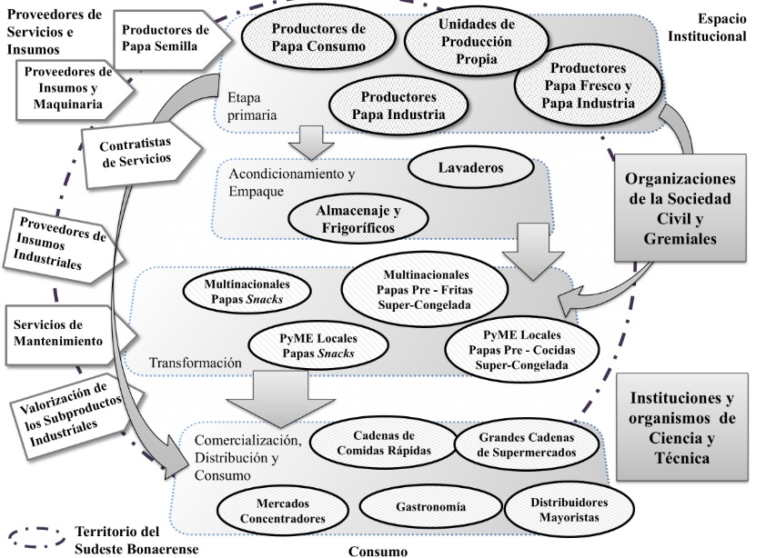 Trama productiva de la papa en el sudeste de la provincia de Buenos Aires (2023)