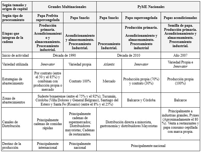 Caracterizaci&oacute;n de la industria procesadora de papa en el Sudeste Bonaerense en el periodo 2019 &ndash; 2023