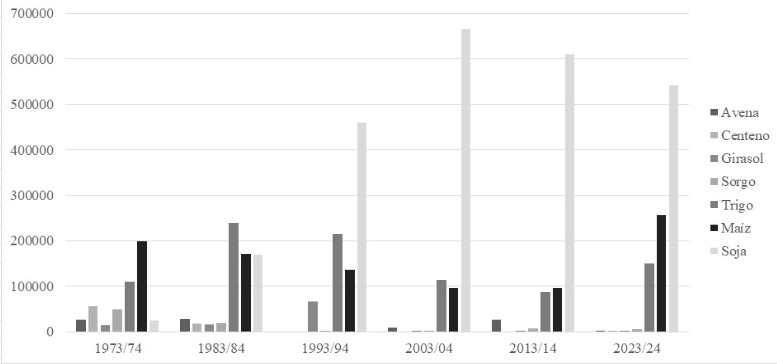 Evoluci&oacute;n de la superficie sembrada en hect&aacute;reas por cultivo, General L&oacute;pez