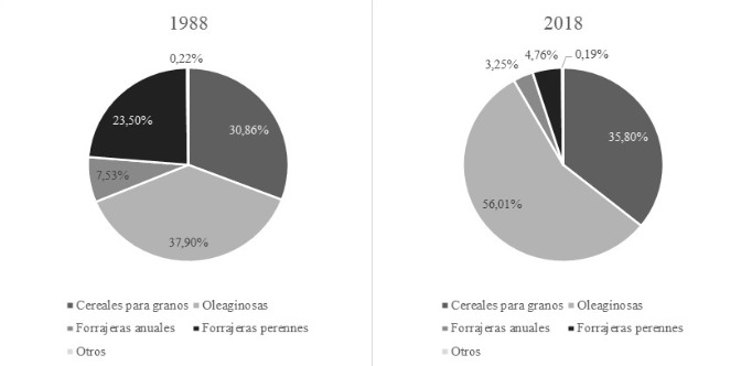 Uso del suelo por grupo de cultivo en General L&oacute;pez
