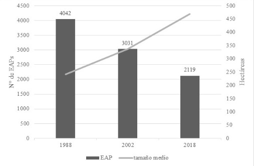 Evoluci&oacute;n del n&uacute;mero de EAPs y de su tama&ntilde;o medio en General L&oacute;pez