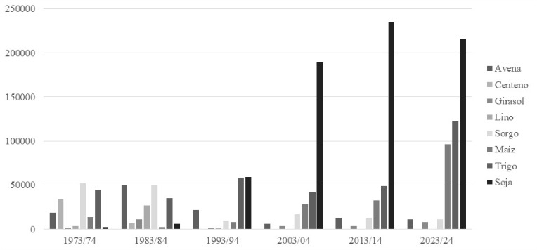 Evoluci&oacute;n de la superficie sembrada en hect&aacute;reas por cultivo, Las Colonias