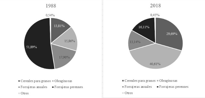 Uso del suelo por grupo de cultivo en Las Colonias