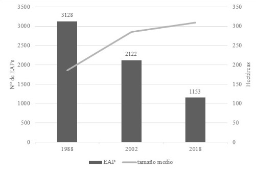 Evoluci&oacute;n del n&uacute;mero de EAPs y de su tama&ntilde;o medio en Las Colonias