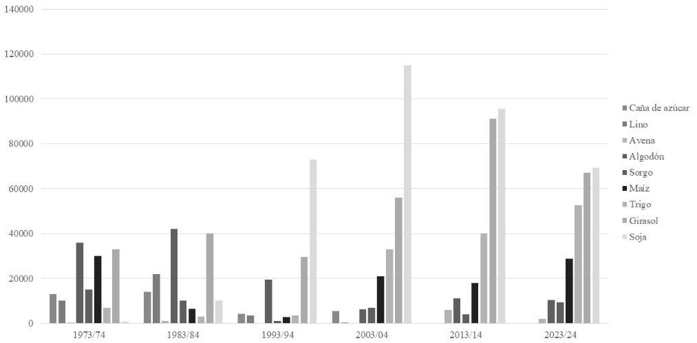 Evoluci&oacute;n de la superficie sembrada en hect&aacute;reas por cultivo, General Obligado