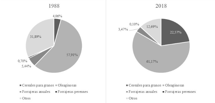 Uso del suelo por grupo de cultivo en General Obligado