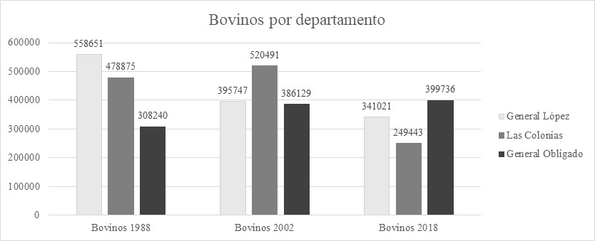 Cantidad de Bovinos por departamento