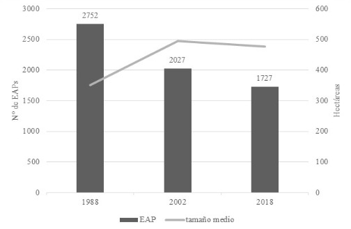 Evoluci&oacute;n del n&uacute;mero de EAPs y su tama&ntilde;o medio en General Obligado