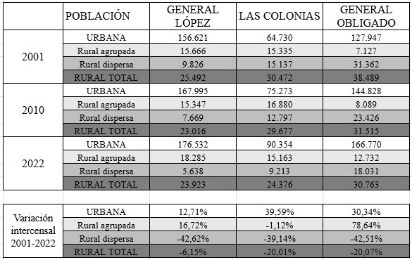Poblaci&oacute;n en General L&oacute;pez, Las Colonias y General Obligado en los a&ntilde;os 2001, 2010, 2022