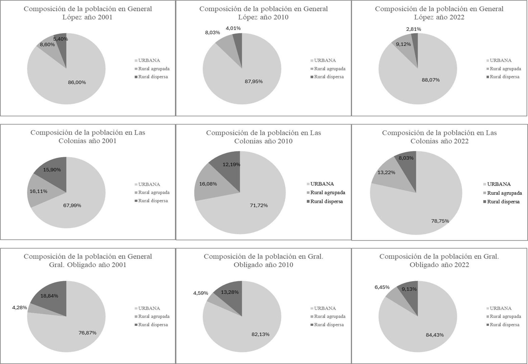 Composici&oacute;n de la poblaci&oacute;n por departamento a&ntilde;os 2001, 2010 y 2022