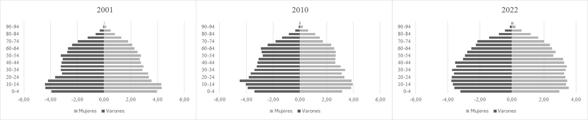 Pir&aacute;mides de poblaci&oacute;n de la poblaci&oacute;n rural en el departamento General L&oacute;pez.