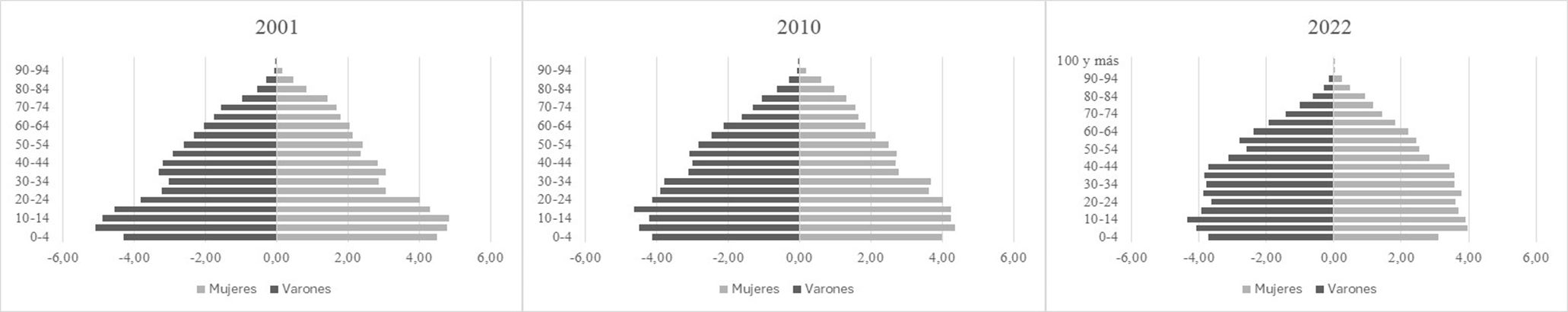 Pir&aacute;mides de poblaci&oacute;n de la poblaci&oacute;n rural en el departamento Las Colonias