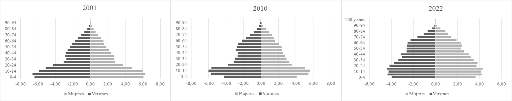 Pir&aacute;mides de poblaci&oacute;n de la poblaci&oacute;n rural en el departamento General Obligado