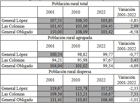 &Iacute;ndice de masculinidad en la poblaci&oacute;n rural, agrupada y dispersa