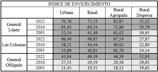 &Iacute;ndice de envejecimiento de la poblaci&oacute;n urbana, rural total, rural agrupada y rural dispersa