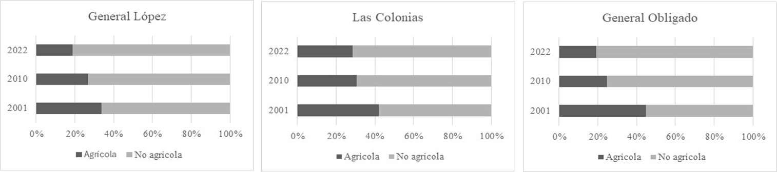 Composici&oacute;n de los empleos en el conjunto de la poblaci&oacute;n rural